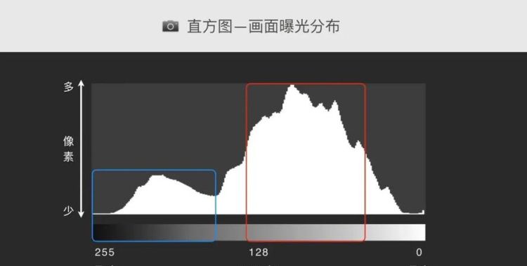 单反直方图怎么看,尼康照片直方图怎么看图2