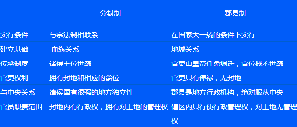 分封制和郡县制的相同点和不同点,分封制和郡县制的相同点和不同点图3