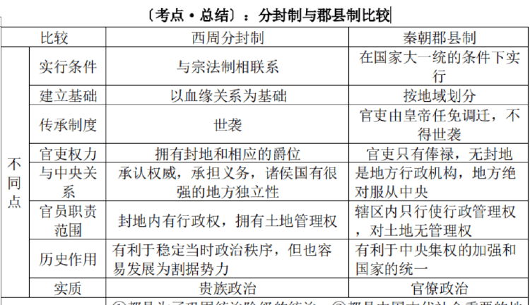 分封制和郡县制的相同点和不同点,分封制和郡县制的相同点和不同点图4