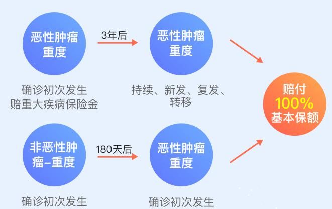 癌症多次赔付间隔期一般多久,购买金融指定保障产品图2