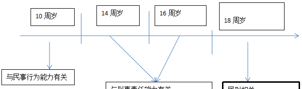 民事行为能力年龄怎么样划分,民事行为能力的年龄划分图2