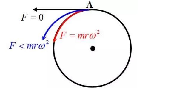 匀速圆周运动一定不受外力作用吗？,匀速圆周运动需要力来维持为什么图2