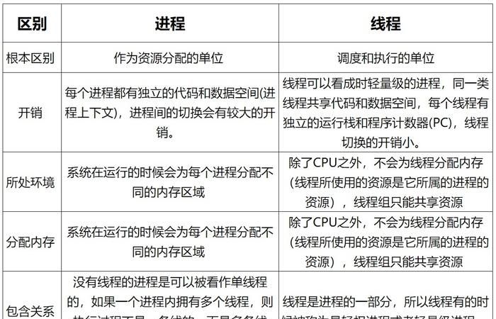 进程和线程的区别,线程和进程的区别是什么图4