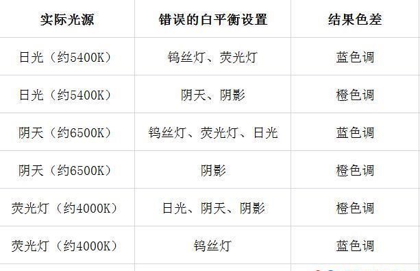 为什么要调整白平衡,用摄像机拍摄时为什么要进行白平衡调整图1