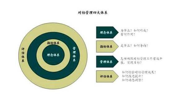 对标管理什么意思,对标管理与对表管理区别是什么图4