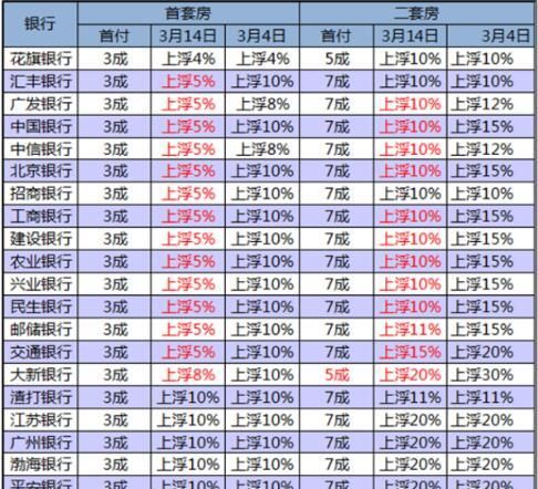 南昌首套房贷款利率是多少,银行首套房贷款利率是多少2022图2