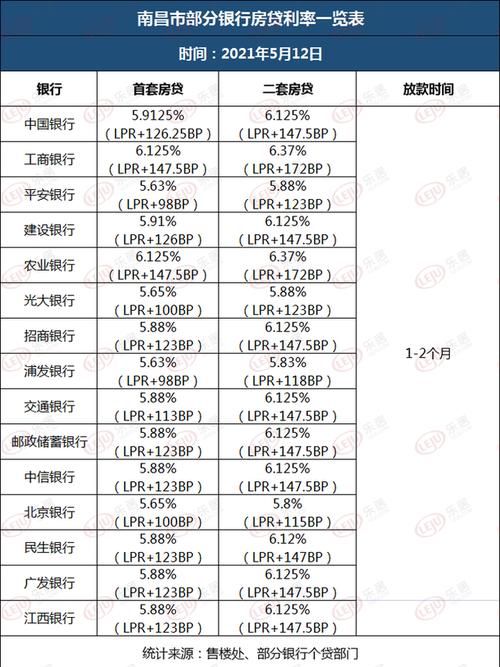 南昌首套房贷款利率是多少,银行首套房贷款利率是多少2022图5