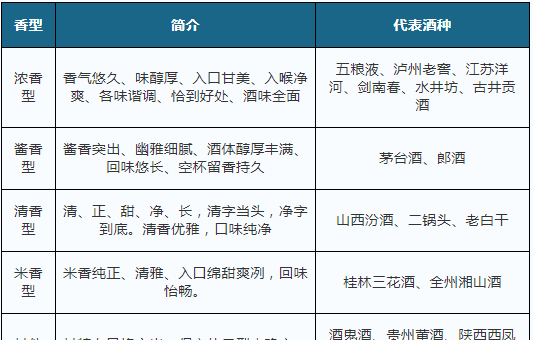 酒分几个香型,酒有几种香型的酒和存放时间图13