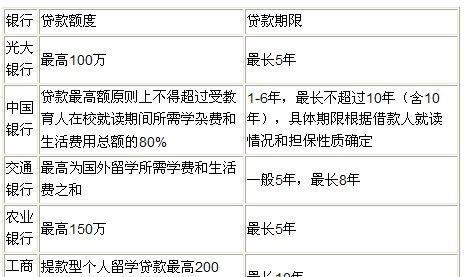 中国银行留学贷款额度是多少,出国留学可以贷款多少钱图2