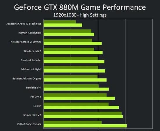 gtx880m什么级别显卡,gtx880m怎么样