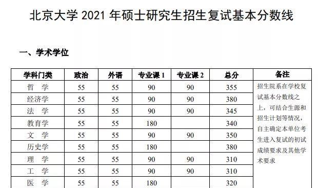 考研985到底要多少分,考研985院校的分数线国家线图1