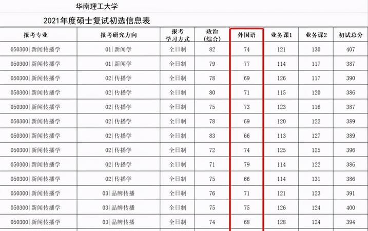 考研985到底要多少分,考研985院校的分数线国家线图4