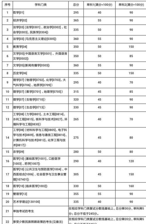 考研985到底要多少分,考研985院校的分数线国家线图5