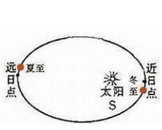 近日点是几月,近日点是几月图3