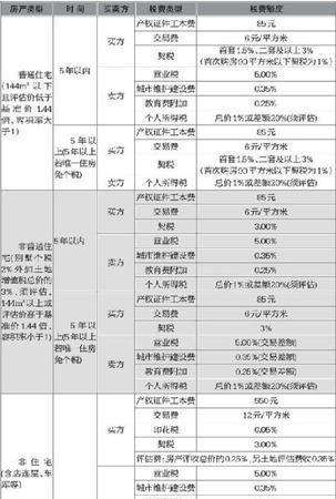 个人出售房产需要什么费用,卖房子自己需要承担什么费用图3