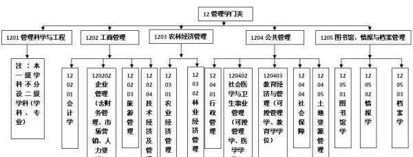 管理学专业有哪些,管理学专业有哪些图2