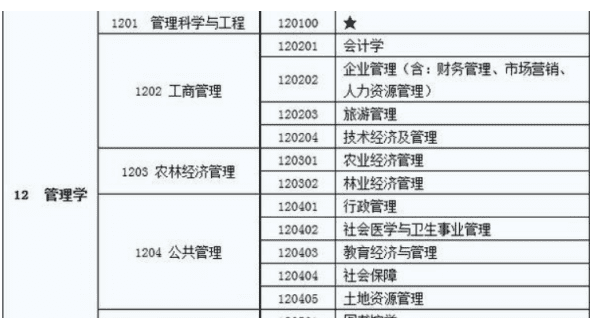 管理学专业有哪些,管理学专业有哪些图7