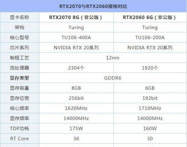 2070和2060性能差多少,2060s和2070差距有多大图5