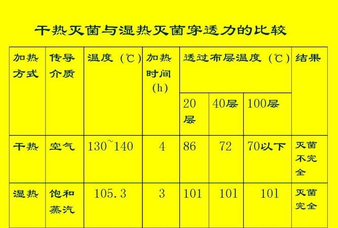 干热灭菌的温度和时间,干烤灭菌法的常用温度和时间为图1