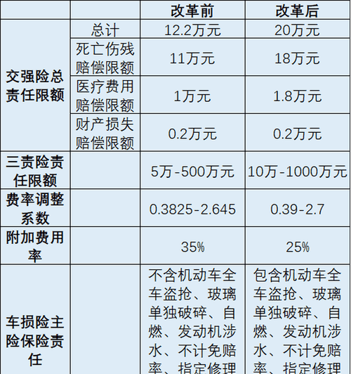 交强险新标准何时实施,交强险何时开始改变为20万的图3