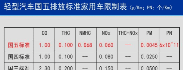 货车怎么辨别国几,怎么判断国4国5柴油货车图4