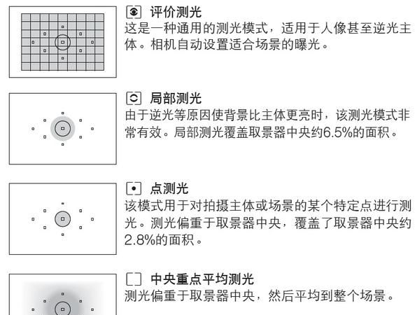 佳能单反如何测光,佳能的测光模式怎么用图4