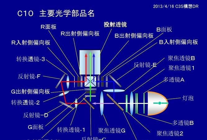 投影仪的原理,投影仪工作所依赖的光学原理是什么