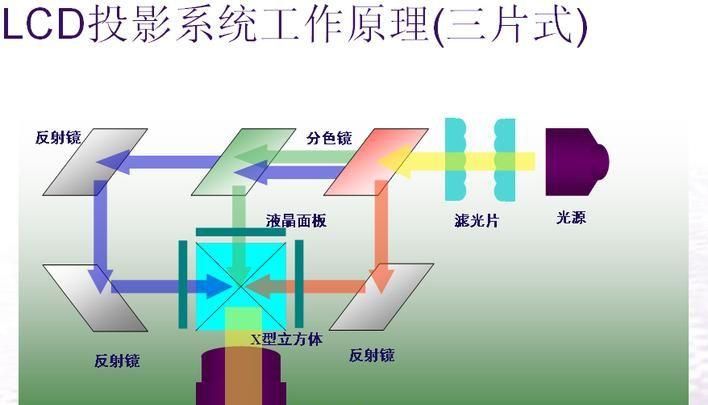 投影仪的原理,投影仪工作所依赖的光学原理是什么图2