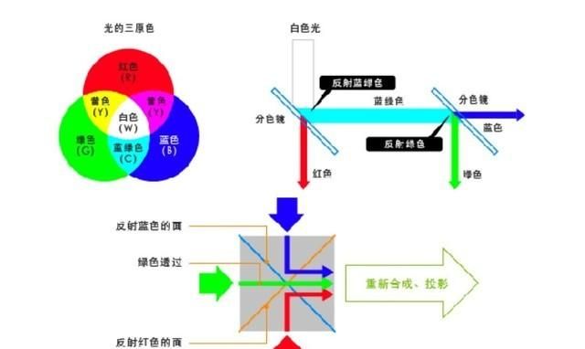 投影仪的原理,投影仪工作所依赖的光学原理是什么图3