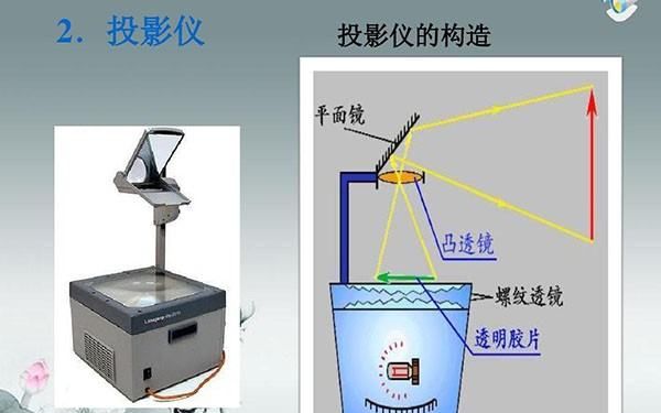 投影仪的原理,投影仪工作所依赖的光学原理是什么图4