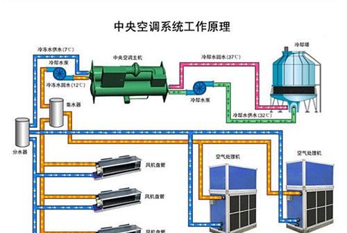 中央空调工作原理,中央空调工作原理通俗易懂图3