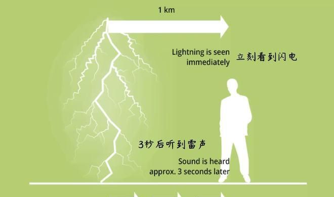 先听到雷声还是先看到闪电,打雷的时候先听见雷声还是先看见闪电图4