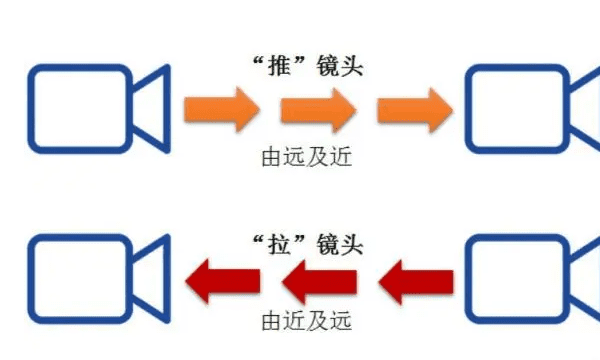 镜头有哪几种运镜,运动镜头有哪些及其特点图3