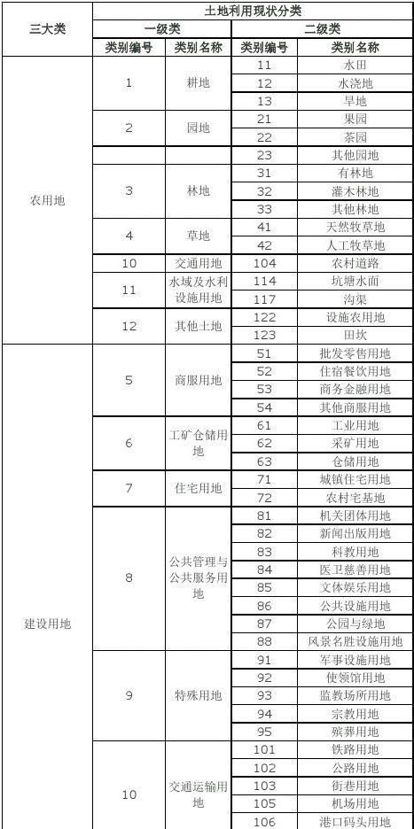 土地性质分类,土地性质有哪几种图2