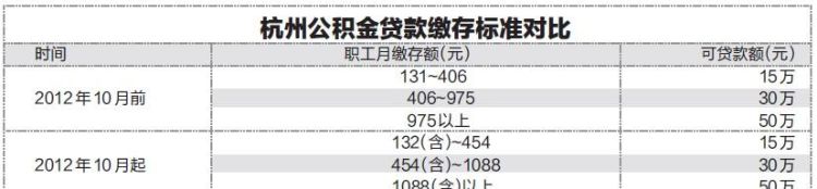 公积金最多能贷款多少,公积金房贷最高可以贷款多少钱合肥