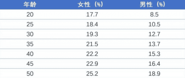 体脂怎么测量公式,体脂率怎么计算最准确图3