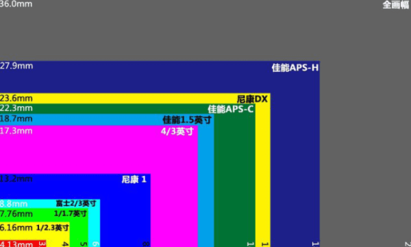 什么是全画幅相机什么是半画幅相机,全画幅和半画幅的区别图5