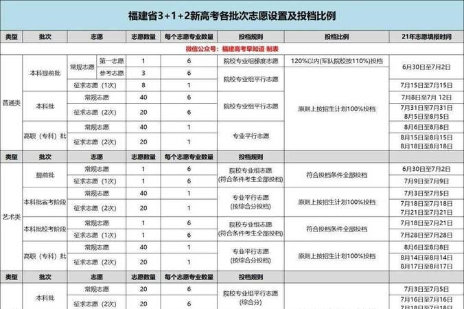 高考分填志愿多长时间,高考填写志愿时间图1