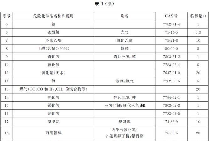 危险化学品分类分九类,危险化学品9类及明细一览表图6