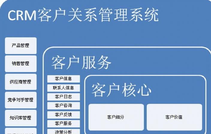 什么是crm,crm是什么意思图5