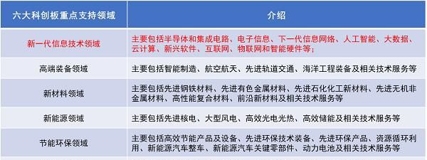 科创板哪六大行业,禁止房地产和金融投资类业务企业在科创板上市