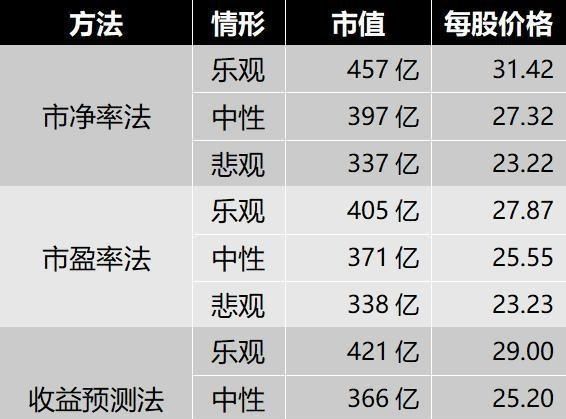 公司估值是利润的几倍,公司估值是利润的几倍怎么算图10