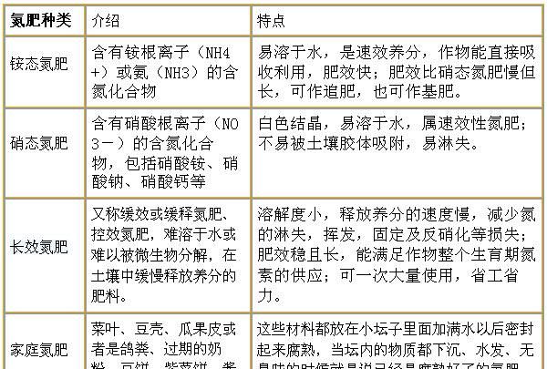 常见的氮肥有哪些化学式,化肥的主要成分化学式