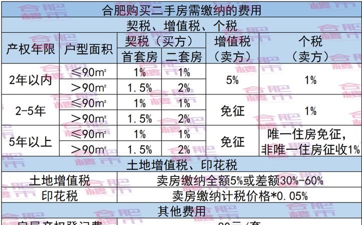 买二手房要交什么税,买二手房需要交哪些税费图3