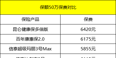 50万重疾险一年多少钱,重疾险保额50万一年交多少钱交多少年图4