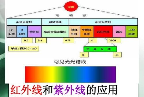 紫外线和红外线的用途,紫外光谱和红外光谱的应用范围是什么意思