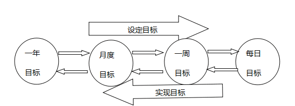 目标分解过程中应注意哪些,目标分解过程中应注意哪些问题