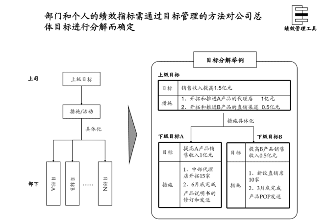 目标分解过程中应注意哪些,目标分解过程中应注意哪些问题图2