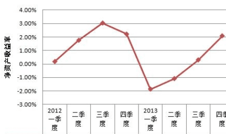 资本收益率的计算公式是什么,资产收益率的计算公式为图1