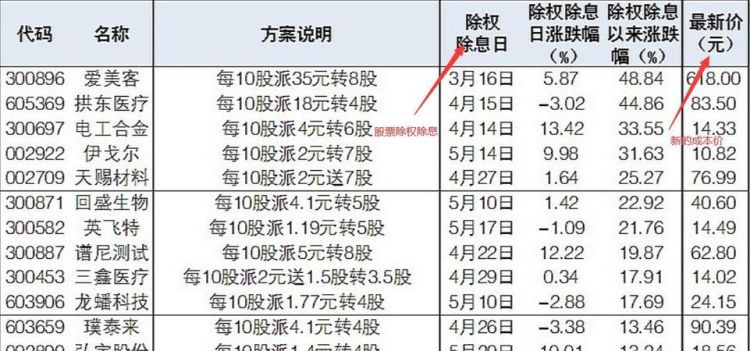 美国股票分红会除权,美股分红除权除息图3